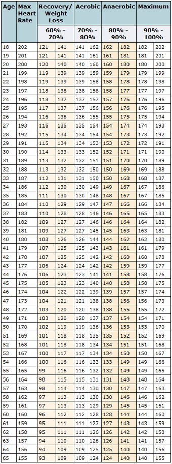 resting heart rate chart. Target Heart Rate Chart for