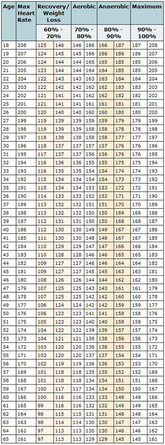 Women's Target Heart Rate Chart